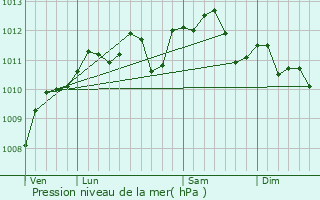 Graphe de la pression atmosphrique prvue pour Gaudiempr