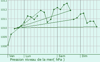 Graphe de la pression atmosphrique prvue pour Warlincourt-ls-Pas