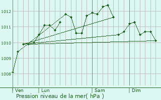 Graphe de la pression atmosphrique prvue pour Villers-au-Flos