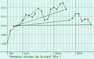 Graphe de la pression atmosphrique prvue pour Le Sars