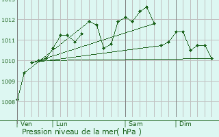 Graphe de la pression atmosphrique prvue pour Hbuterne