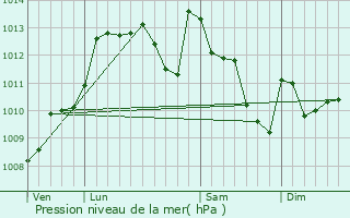 Graphe de la pression atmosphrique prvue pour Beyrie-en-Barn