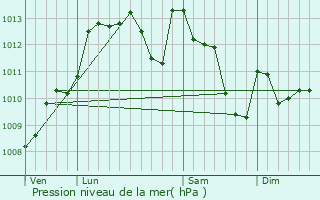 Graphe de la pression atmosphrique prvue pour Pouliacq