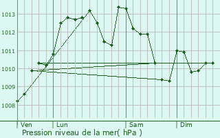 Graphe de la pression atmosphrique prvue pour Vignes