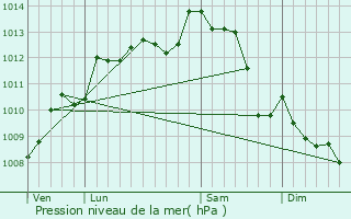 Graphe de la pression atmosphrique prvue pour Juscorps