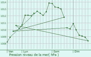 Graphe de la pression atmosphrique prvue pour Allonne