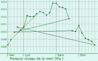 Graphe de la pression atmosphrique prvue pour Germond-Rouvre