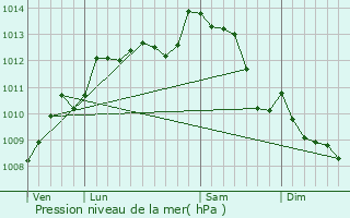 Graphe de la pression atmosphrique prvue pour Champdeniers-Saint-Denis