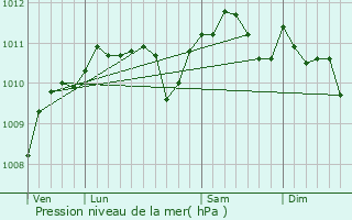 Graphe de la pression atmosphrique prvue pour Achicourt