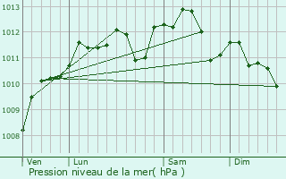 Graphe de la pression atmosphrique prvue pour Rivery