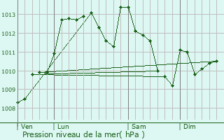 Graphe de la pression atmosphrique prvue pour Pau