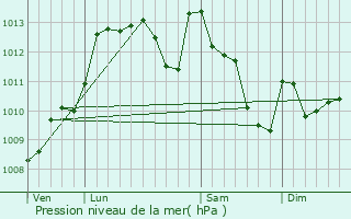 Graphe de la pression atmosphrique prvue pour Lasclaveries