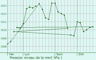 Graphe de la pression atmosphrique prvue pour Garlde-Mondebat