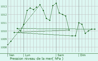 Graphe de la pression atmosphrique prvue pour Castetpugon