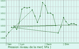 Graphe de la pression atmosphrique prvue pour Lasse