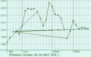 Graphe de la pression atmosphrique prvue pour Uhart-Cize