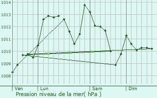 Graphe de la pression atmosphrique prvue pour Caro
