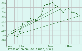 Graphe de la pression atmosphrique prvue pour Saint-Martin