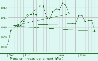 Graphe de la pression atmosphrique prvue pour Chauny