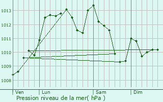 Graphe de la pression atmosphrique prvue pour Castillon(Canton de Lembeye)
