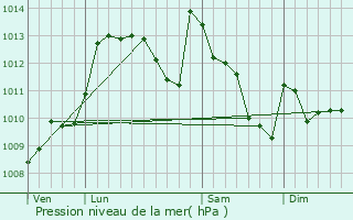 Graphe de la pression atmosphrique prvue pour Agnos