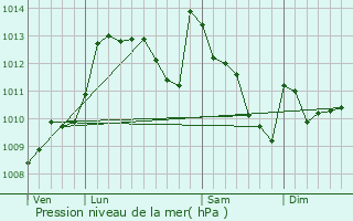 Graphe de la pression atmosphrique prvue pour Bidos