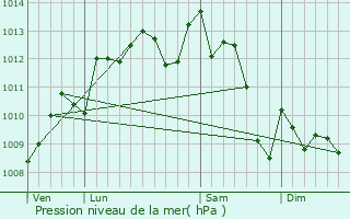 Graphe de la pression atmosphrique prvue pour Saint-Antoine-de-Breuilh