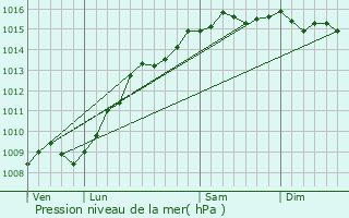 Graphe de la pression atmosphrique prvue pour Cadolive