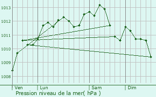 Graphe de la pression atmosphrique prvue pour Hdouville