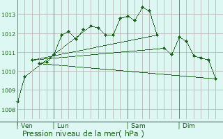 Graphe de la pression atmosphrique prvue pour Charmont