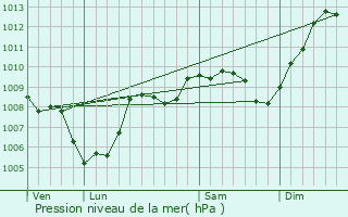 Graphe de la pression atmosphrique prvue pour Maintenon