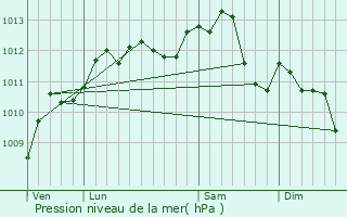 Graphe de la pression atmosphrique prvue pour Courcelles-sur-Viosne