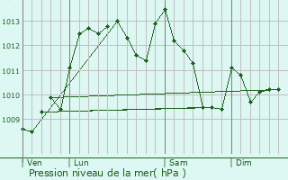 Graphe de la pression atmosphrique prvue pour Ponson-Debat-Pouts