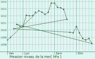 Graphe de la pression atmosphrique prvue pour Pouffonds