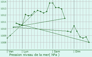 Graphe de la pression atmosphrique prvue pour Fontenille-Saint-Martin-d