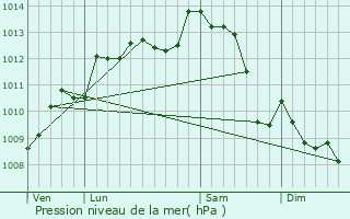 Graphe de la pression atmosphrique prvue pour Maisonnay