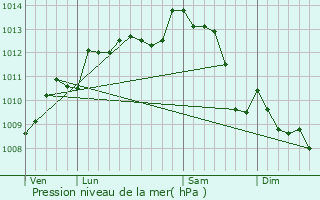 Graphe de la pression atmosphrique prvue pour Gournay-Loiz