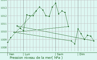 Graphe de la pression atmosphrique prvue pour Pomport