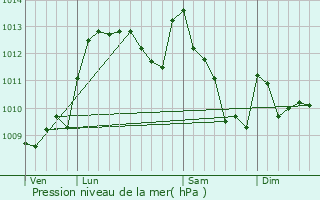 Graphe de la pression atmosphrique prvue pour Pontacq