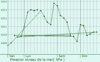 Graphe de la pression atmosphrique prvue pour Buziet