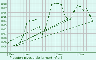 Graphe de la pression atmosphrique prvue pour Val-des-Prs