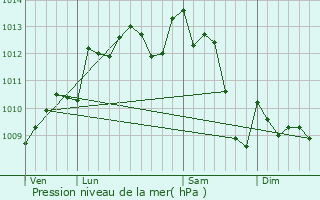 Graphe de la pression atmosphrique prvue pour glise-Neuve-d