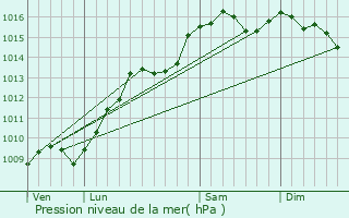 Graphe de la pression atmosphrique prvue pour Saint-Estve-Janson