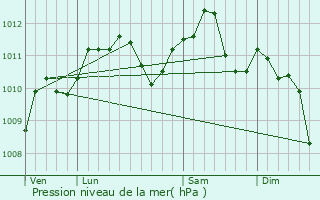 Graphe de la pression atmosphrique prvue pour Le Plessis-Bouchard