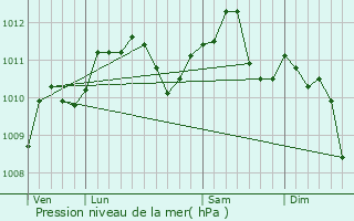 Graphe de la pression atmosphrique prvue pour zanville