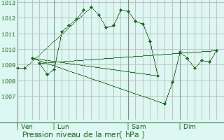 Graphe de la pression atmosphrique prvue pour Auch