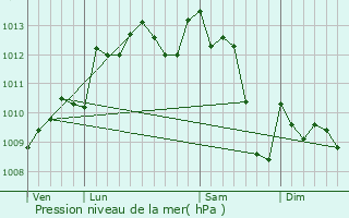Graphe de la pression atmosphrique prvue pour Verdon