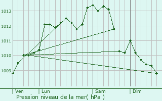 Graphe de la pression atmosphrique prvue pour Theneuil
