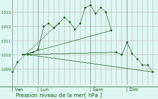 Graphe de la pression atmosphrique prvue pour Braslou