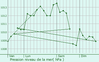 Graphe de la pression atmosphrique prvue pour Cause-de-Clrans